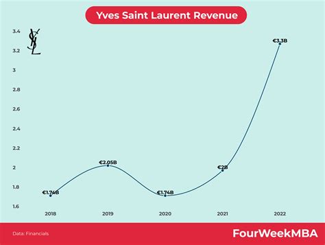 ysl revenue|yves Saint Laurent income.